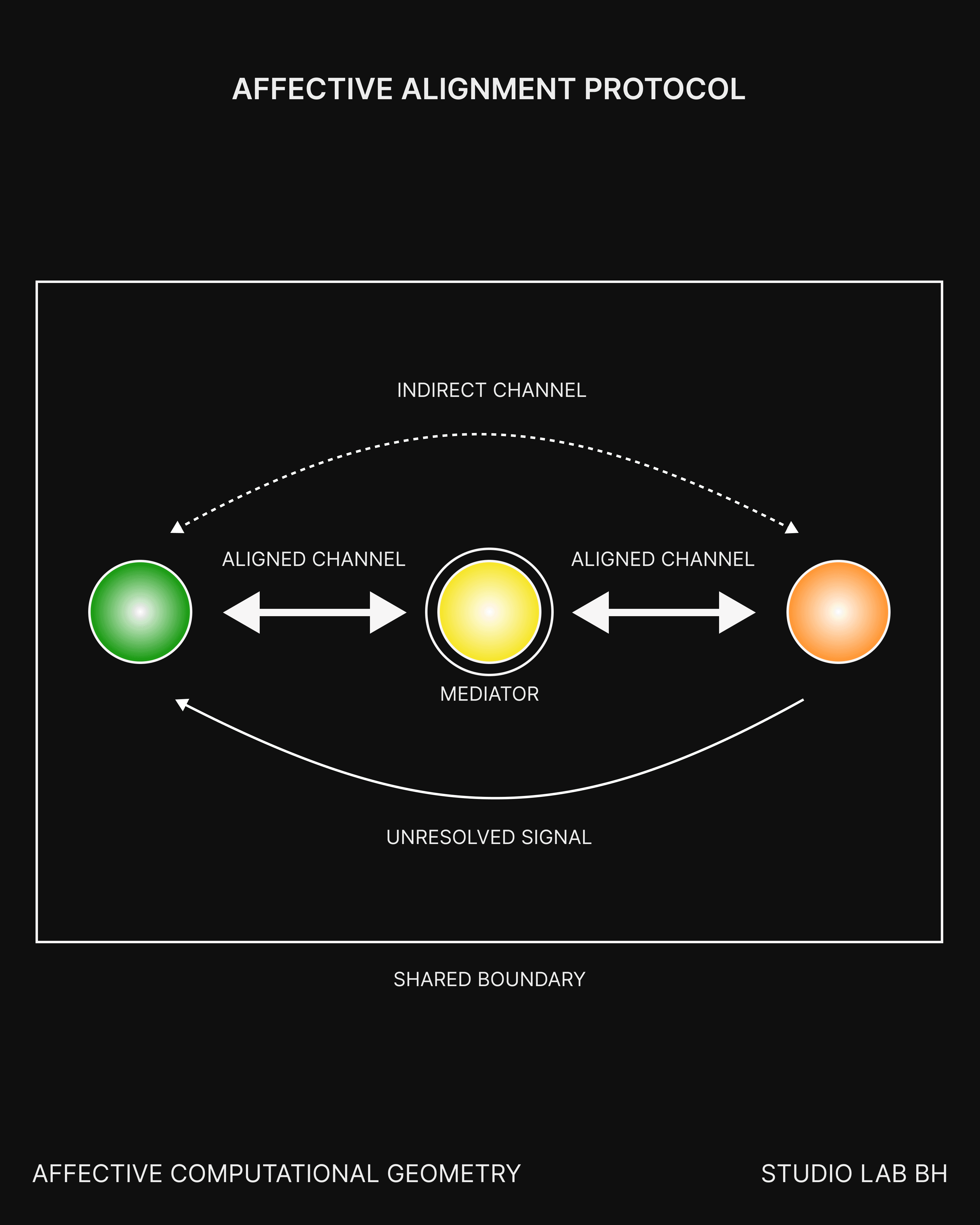 Green and orange nodes connect through aligned channels to a yellow mediator within a shared boundary. An indirect channel and an unresolved signal also connect the outer nodes.