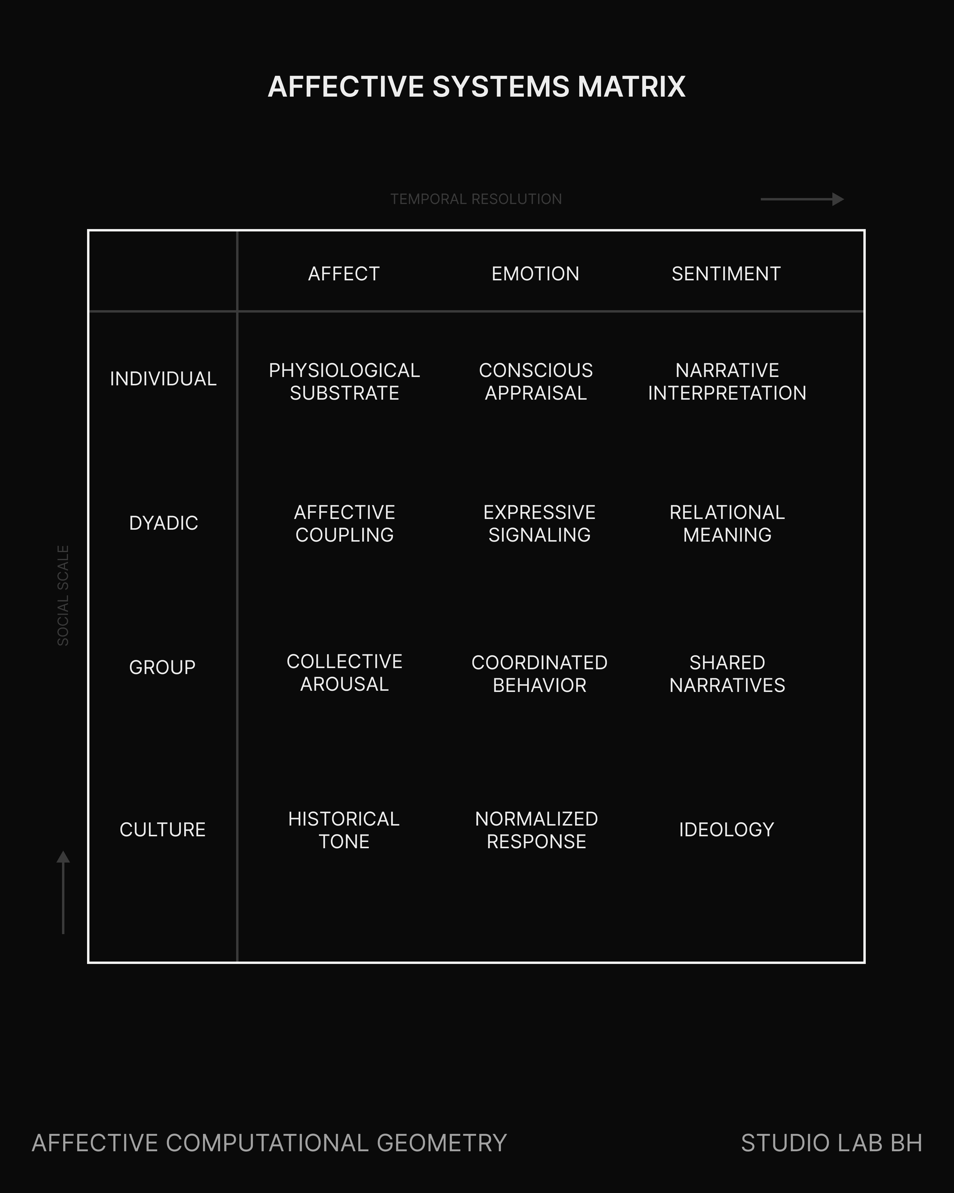 A matrix maps affect, emotion, and sentiment across individual, dyadic, group, and cultural scales, with axes labeled temporal resolution and social scale.