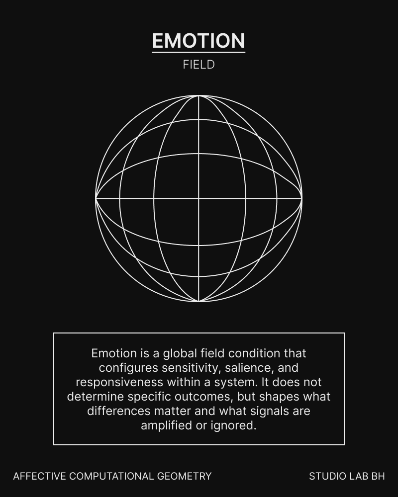 A wireframe sphere illustrates emotion as a global field condition that configures sensitivity, salience, and responsiveness within a system.
