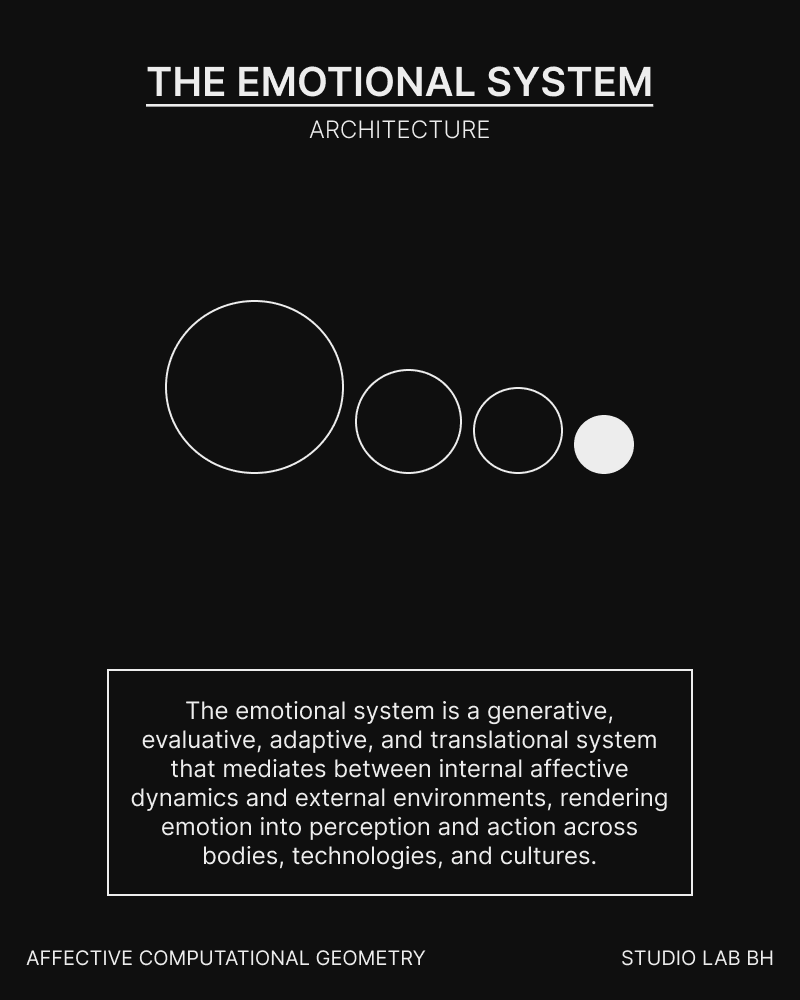 Four circles of decreasing size accompany a definition of the emotional system as a generative, evaluative, adaptive, and translational architecture.
