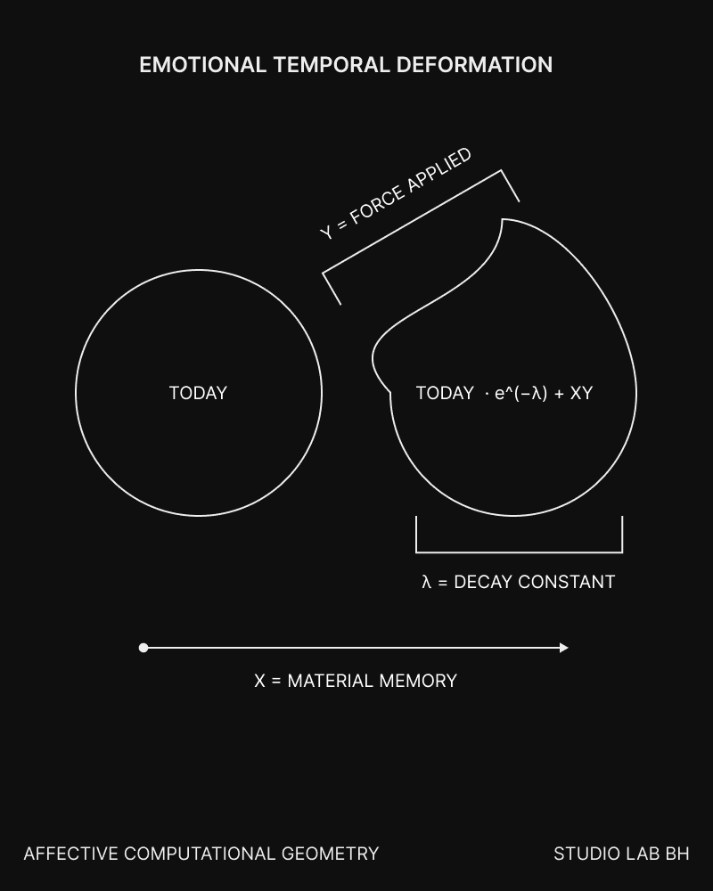 A circle labeled Today is compared with a deformed circle using the expression Today times e to the negative lambda plus XY; lambda is decay constant, X material memory, and Y force applied.