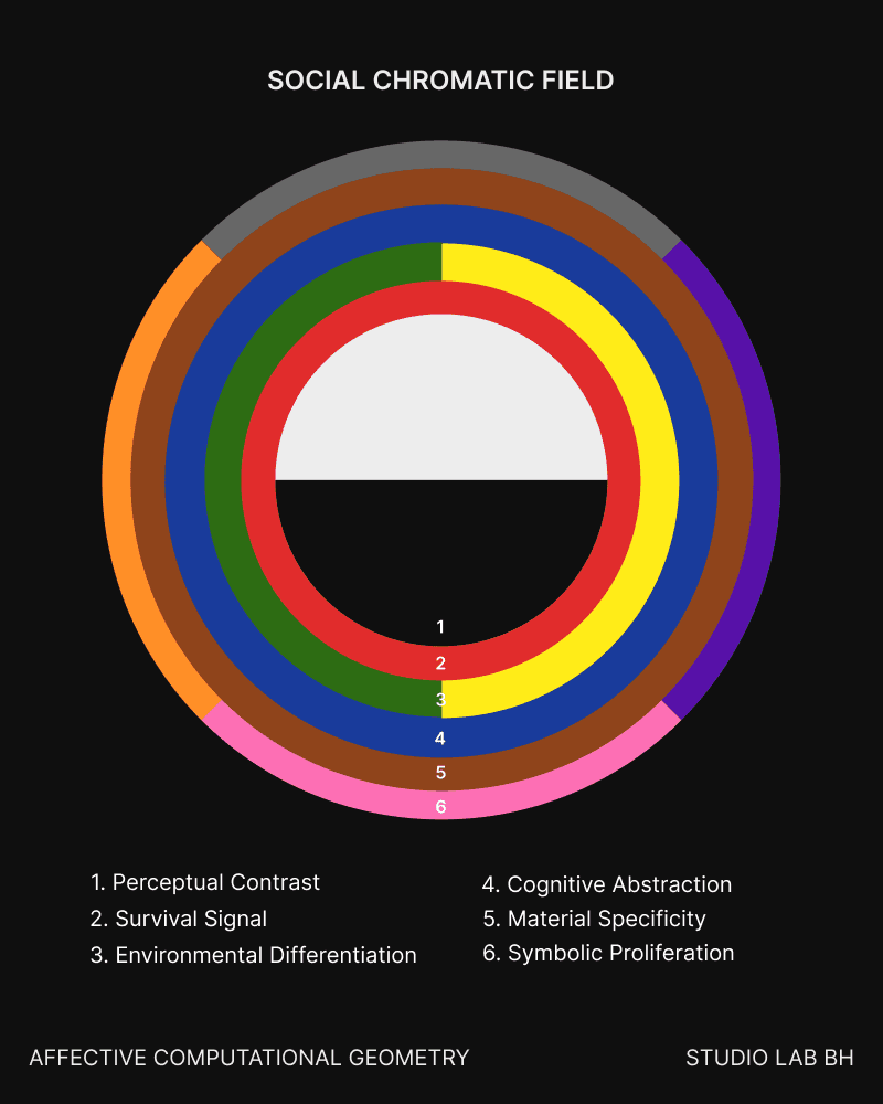 Six concentric color bands correspond to perceptual contrast, survival signal, environmental differentiation, cognitive abstraction, material specificity, and symbolic proliferation.