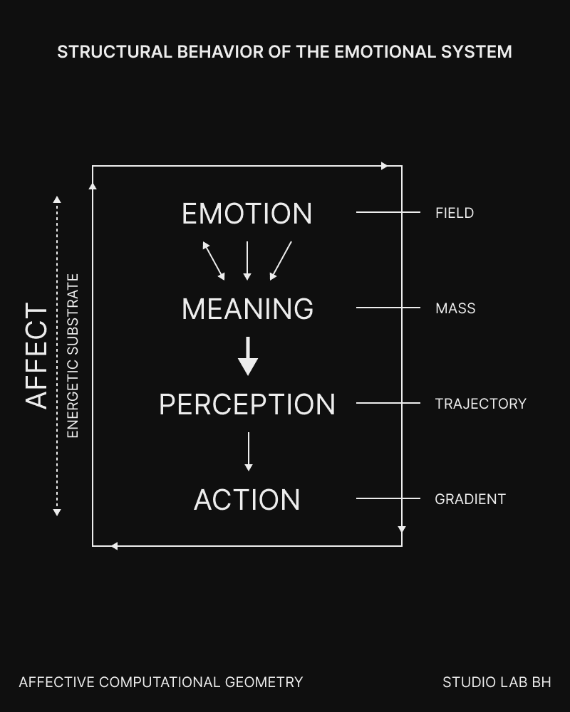 Emotion, meaning, perception, and action form a feedback structure. They correspond to field, mass, trajectory, and gradient, alongside affect as energetic substrate.
